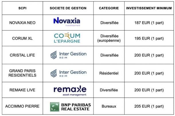 Comment Investir En SCPI Guide Complet Pour Tout Comprendre