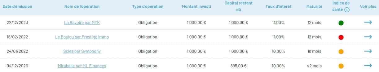 Mon avis Raizers en 2024 après 3 ans et 6 000 investis