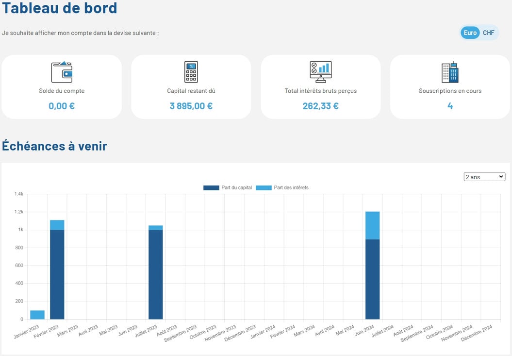 Mon Avis Raizers En Apr S Ans Et Investis