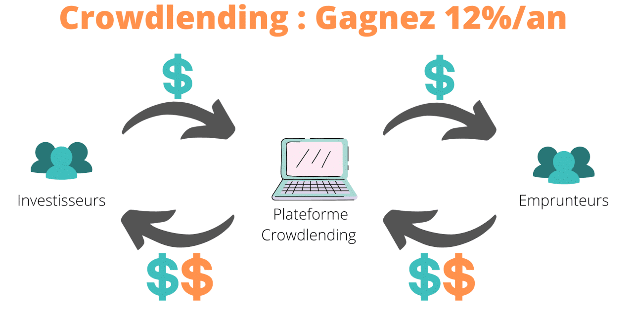 Crowdlending : Gagnez 12%/an