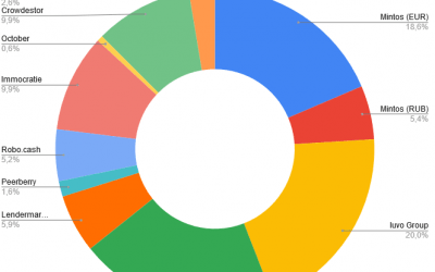 Portefeuille crowdfunding août 2020