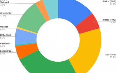 Portefeuille crowdfunding septembre 2020