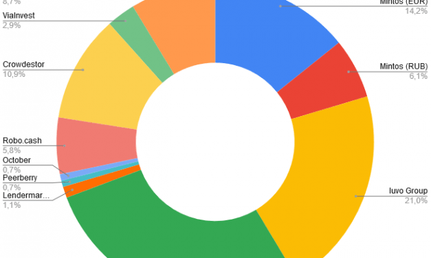 Portefeuille crowdfunding octobre 2020