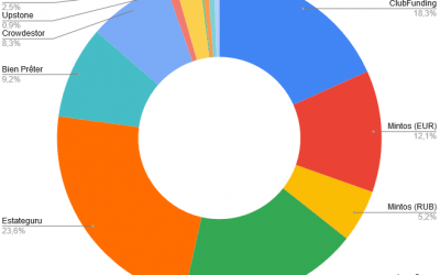 Portefeuille Crowdfunding Novembre 2020