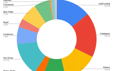 Portefeuille Crowdfunding Décembre 2020