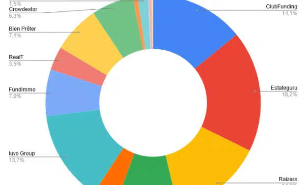 Portefeuille Crowdfunding Décembre 2020