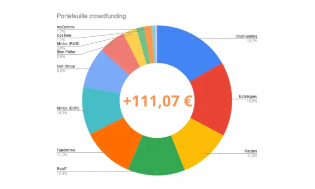 Portefeuille Crowdfunding Février 2021