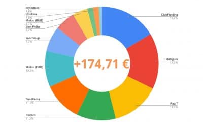 Portefeuille Crowdfunding Mars 2021