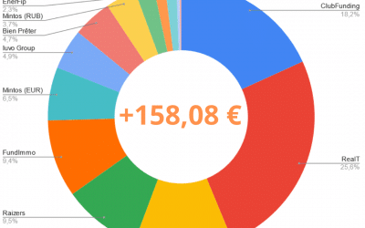 Portefeuille Crowdfunding Mai 2021