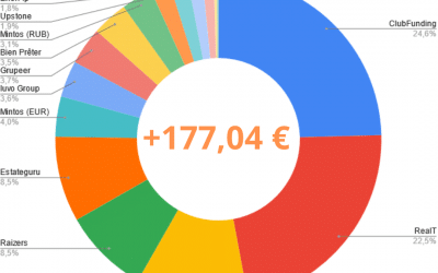 Portefeuille Crowdfunding Juin 2021