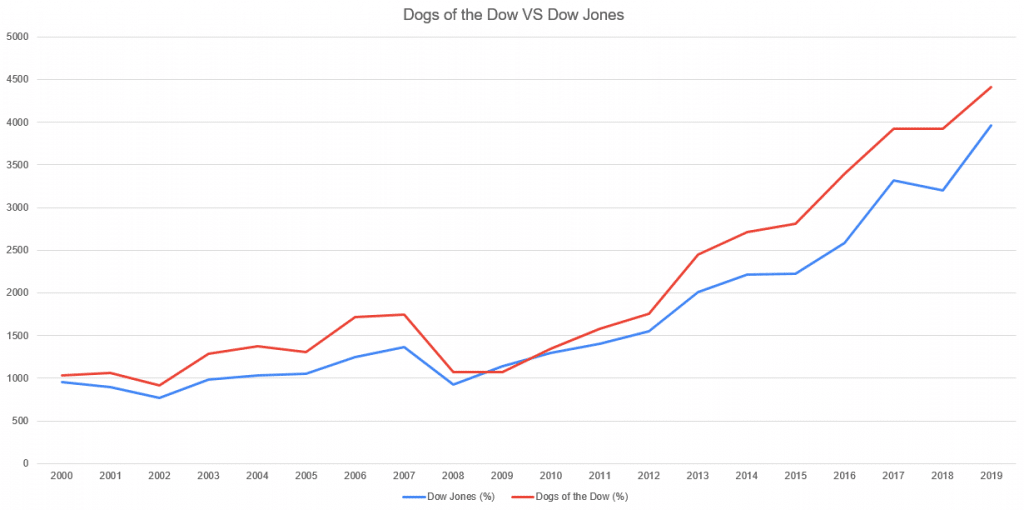 Dog of the Dow vs Dow Jones