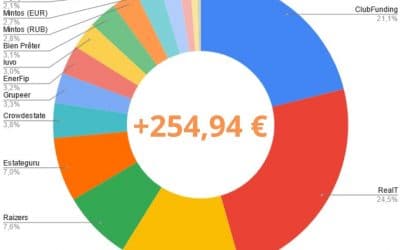 Portefeuille Crowdfunding Août 2021