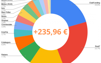 Portefeuille Crowdfunding Septembre 2021