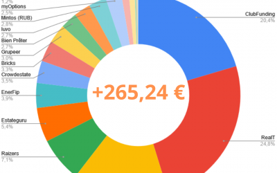 Portefeuille Crowdfunding Octobre 2021