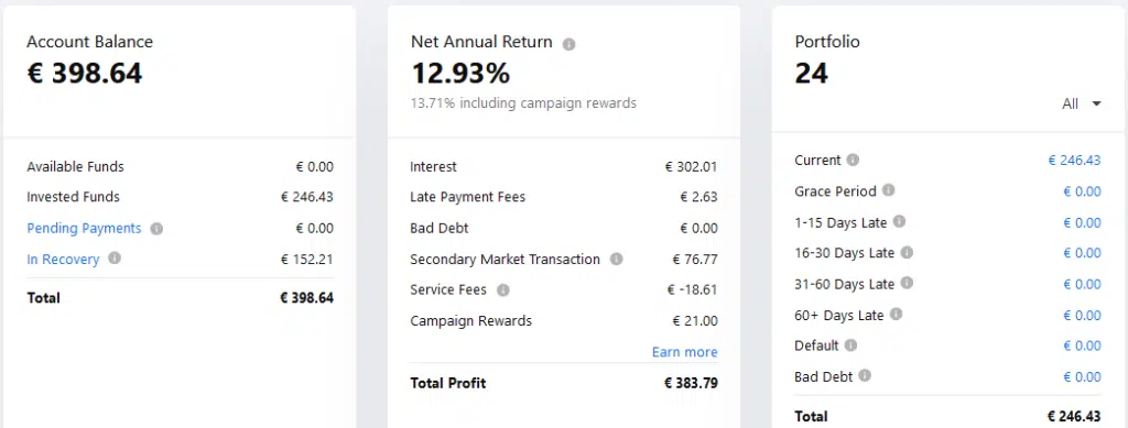 Mintos EUR - Crowdfunding Octobre 2021