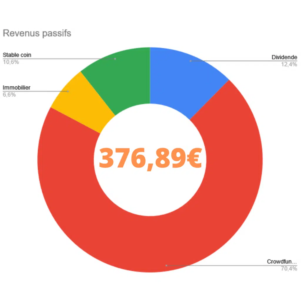 Revenus passifs October 2021