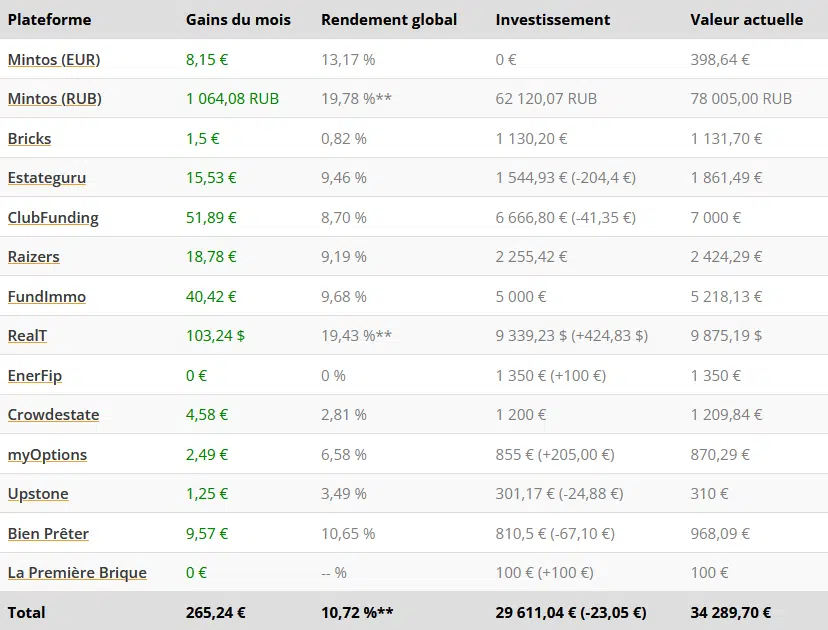 Tableau résultats - Crowdfunding Octobre 2021