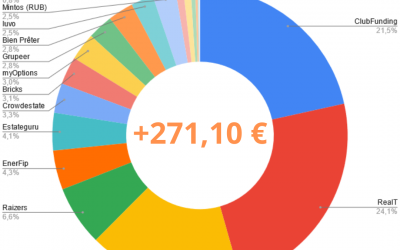 Portefeuille Crowdfunding Novembre 2021