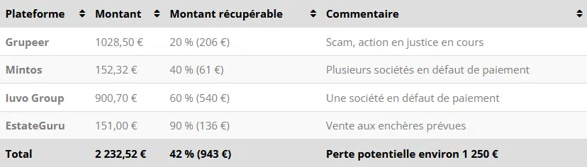 Défaults - Crowdfunding Décembre 2021