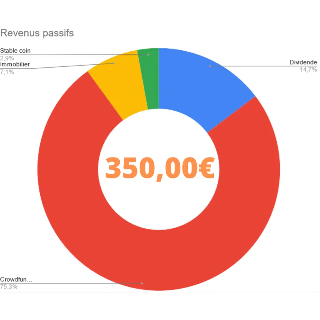 Revenus passifs Décembre 2021