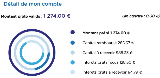 BienPrêter - Crowdfunding Décembre 2021