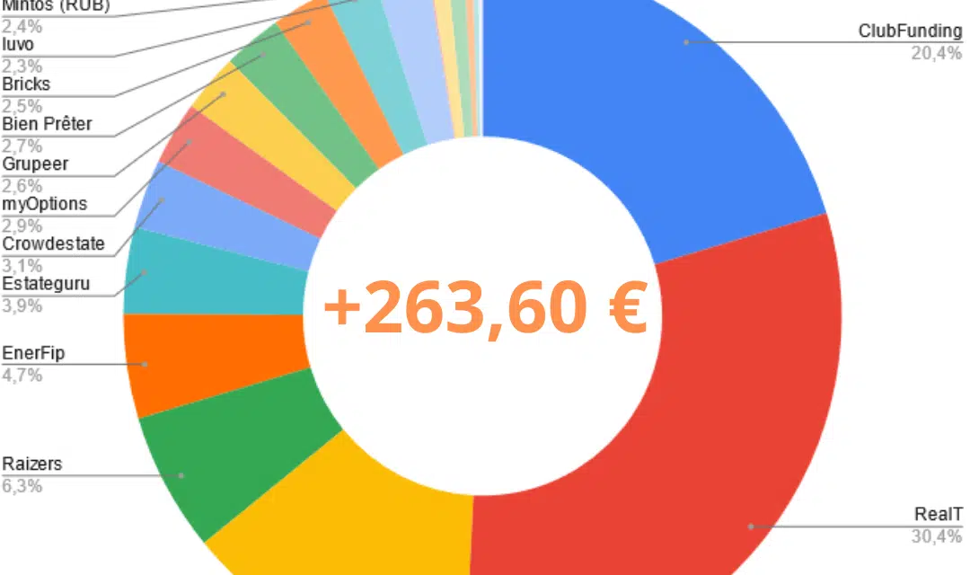 Portefeuille Crowdfunding Décembre 2021