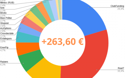 Portefeuille Crowdfunding Décembre 2021