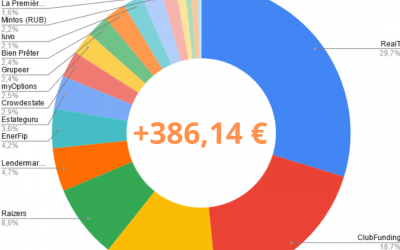 Portefeuille Crowdfunding Janvier 2022