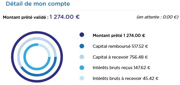 BienPrêter - Crowdfunding février 2022