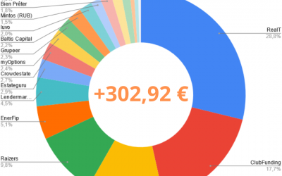 Portefeuille Crowdfunding Février 2022