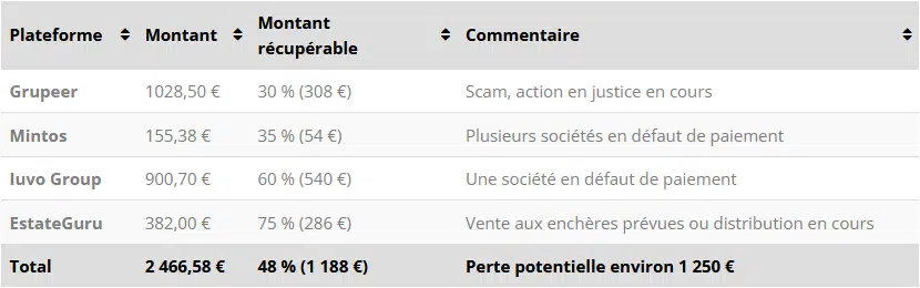 Défaults - Crowdfunding Février 2022