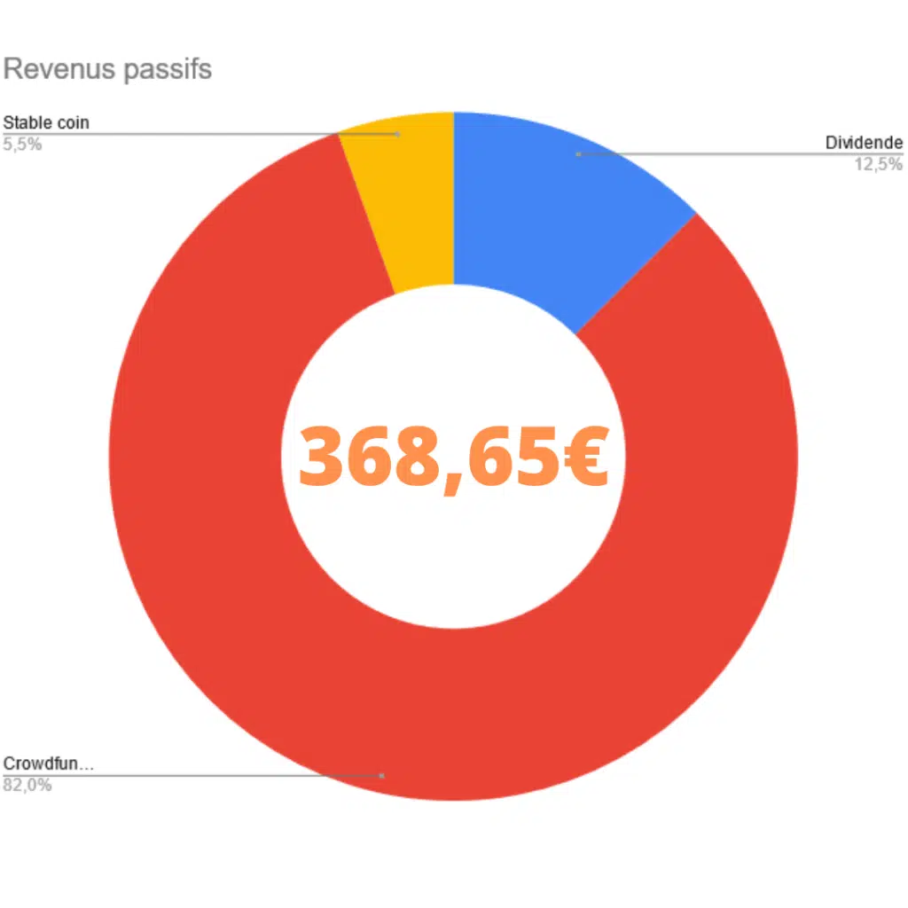 Revenus passifs Février 2022