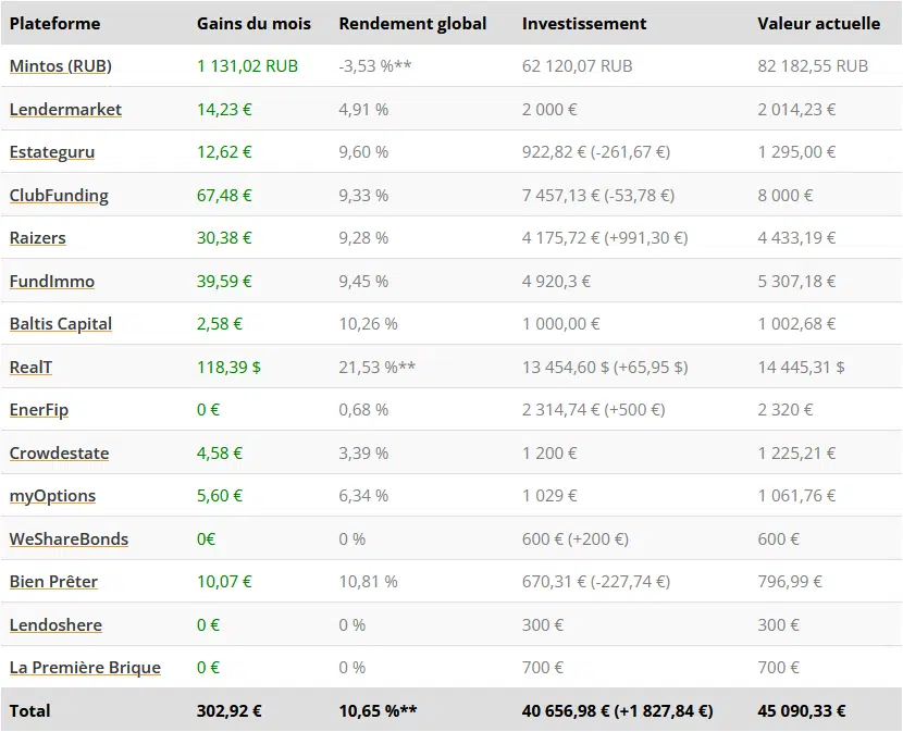 Tableau Résultats - Crowdfunding Février 2022