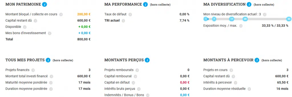 WeShareBonds - Crowdfunding février 2022