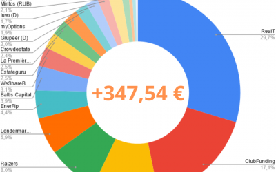 Portefeuille Crowdfunding Avril 2022