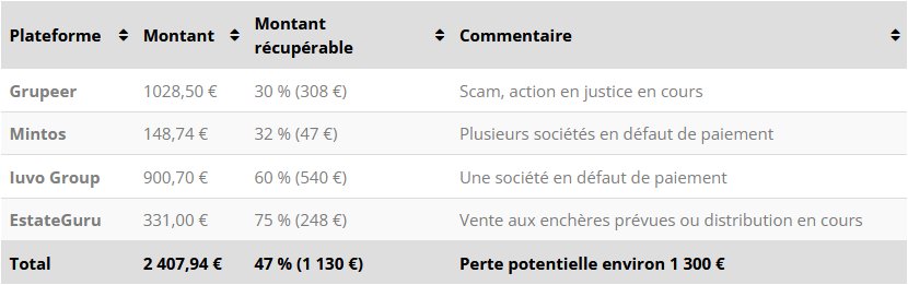 Défaults - Crowdfunding Avril 2022