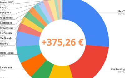 Portefeuille Crowdfunding Mai 2022