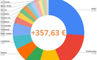 Portefeuille Crowdfunding Juin 2022