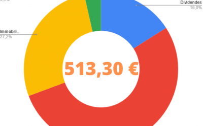 Revenus passifs Septembre 2022 : Crowdfunding, Immo, Bourse