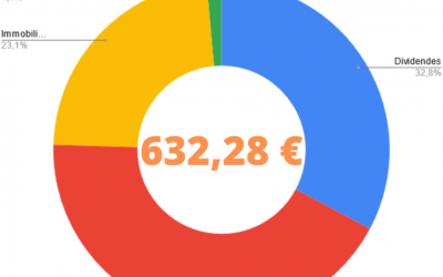 Revenus passifs Octobre 2022 : Crowdfunding, Immo, Bourse