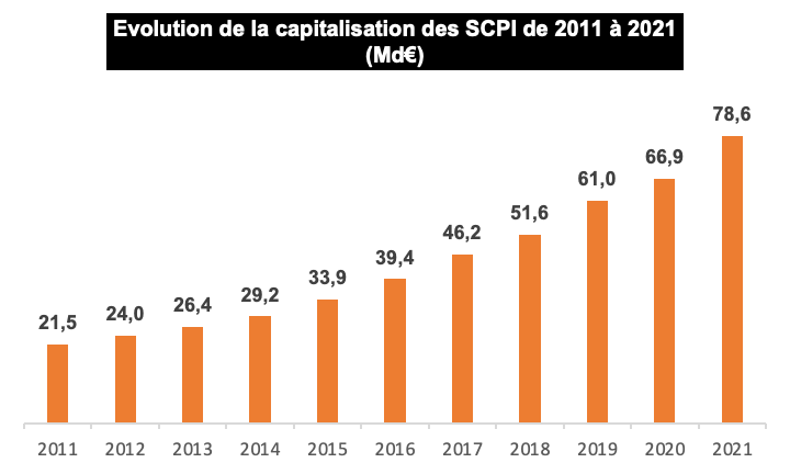 Capitalisation totale SCPI
