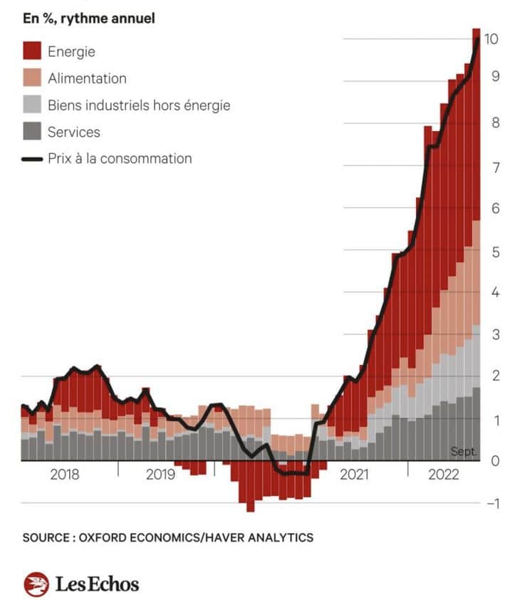 Inflation en france jusqu'en 2022