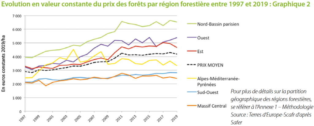 Prix des forêts depuis 1997 - Investir en 2023