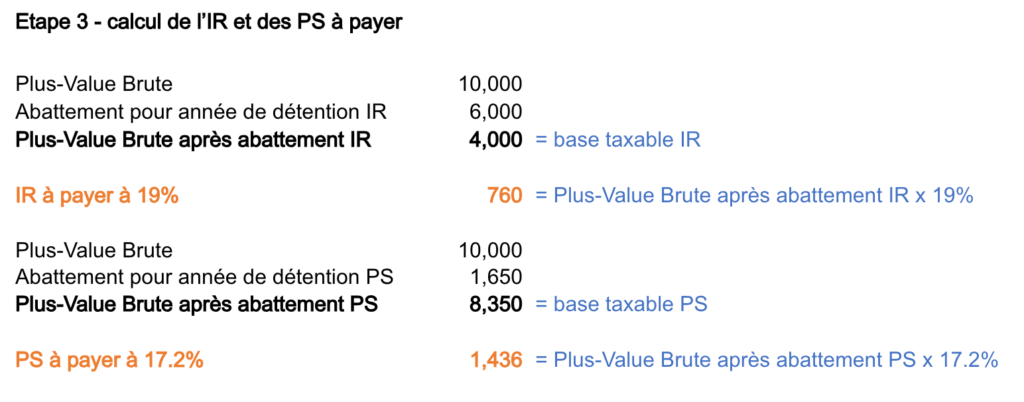 Calcul impôt sur plus-value après abattement - Fiscalité des SCPI