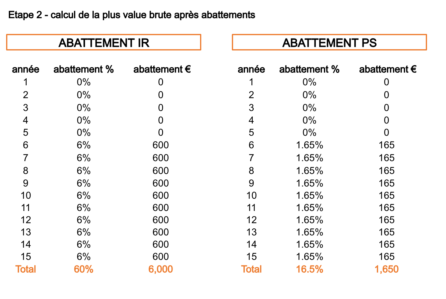 Exemple abattement sur plus value - Fiscalité des SCPI