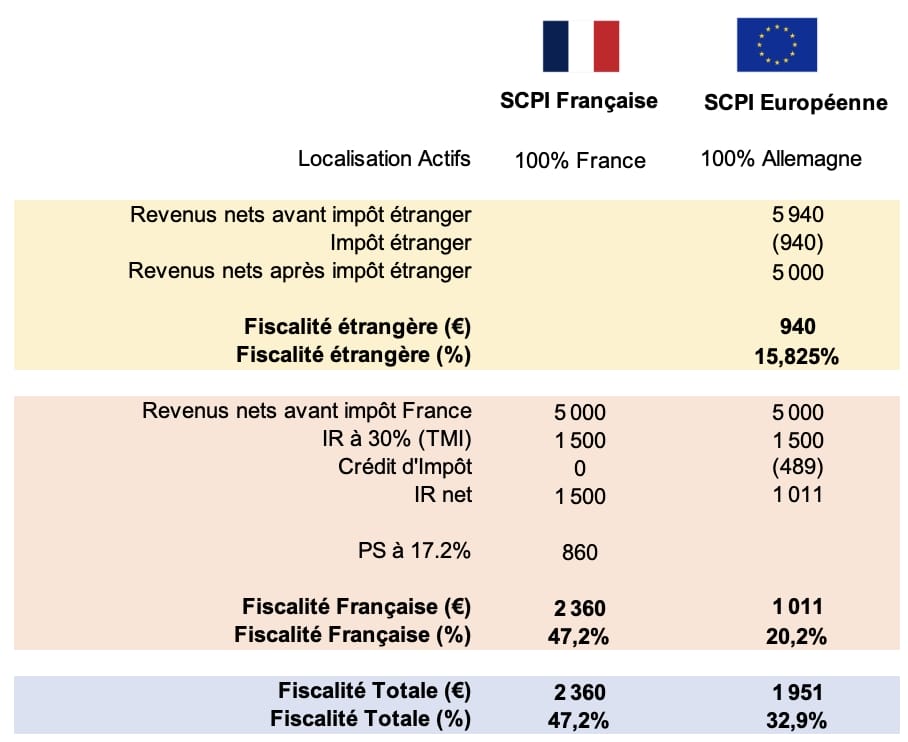 Fiscalité SCPI Française vs SCPI Européenne - Optimisations fiscales SCPI