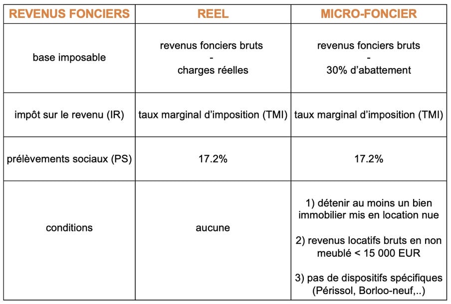 Fiscalité au réel et Micro-Foncier - Optimisations fiscales SCPI