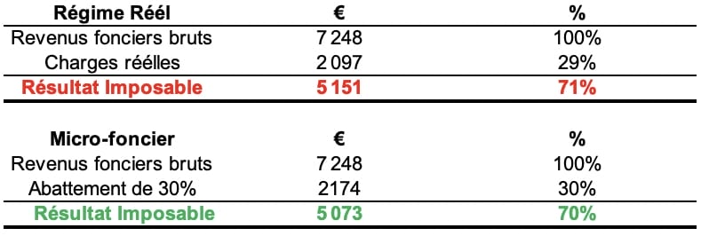 Exemple au réel vs Micro-Foncier - Optimisations fiscales SCPI