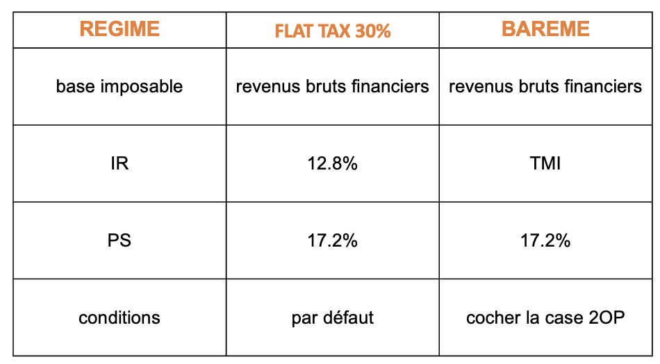 Fiscalité capitaux mobiliers - Optimisations fiscales SCPI