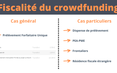 Tout savoir sur la fiscalité du crowdfunding